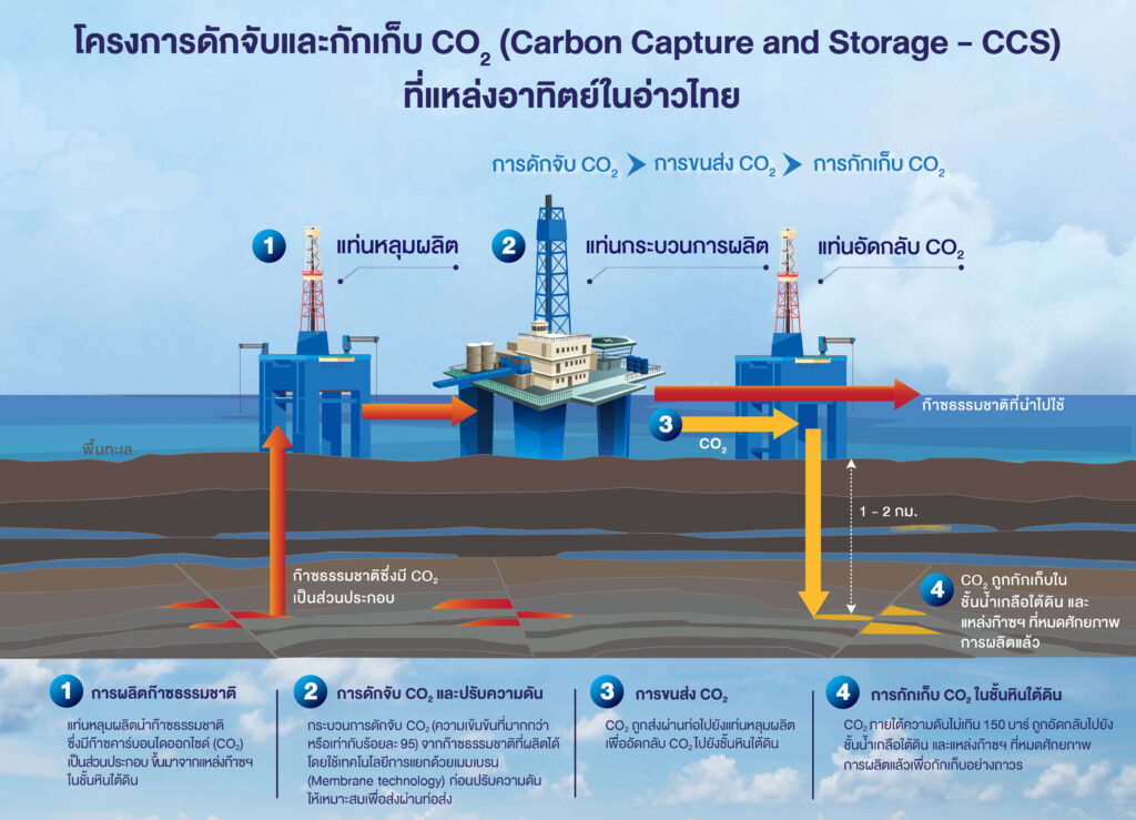 โครงการดักจับและกักเก็บคาร์บอนไดออกไซด์ที่แหล่งอาทิตย์ในอ่าวไทย / ภาพ: PTTEP 
