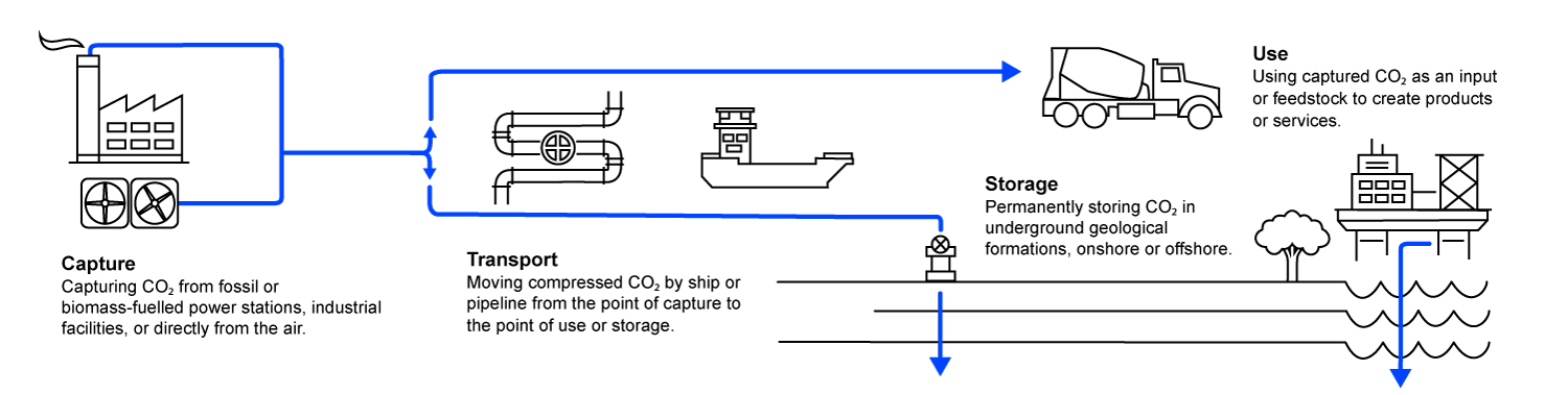 แผนภาพแสดงกระบวนการดักจับและกักเก็บคาร์บอน ภาพ: IEA