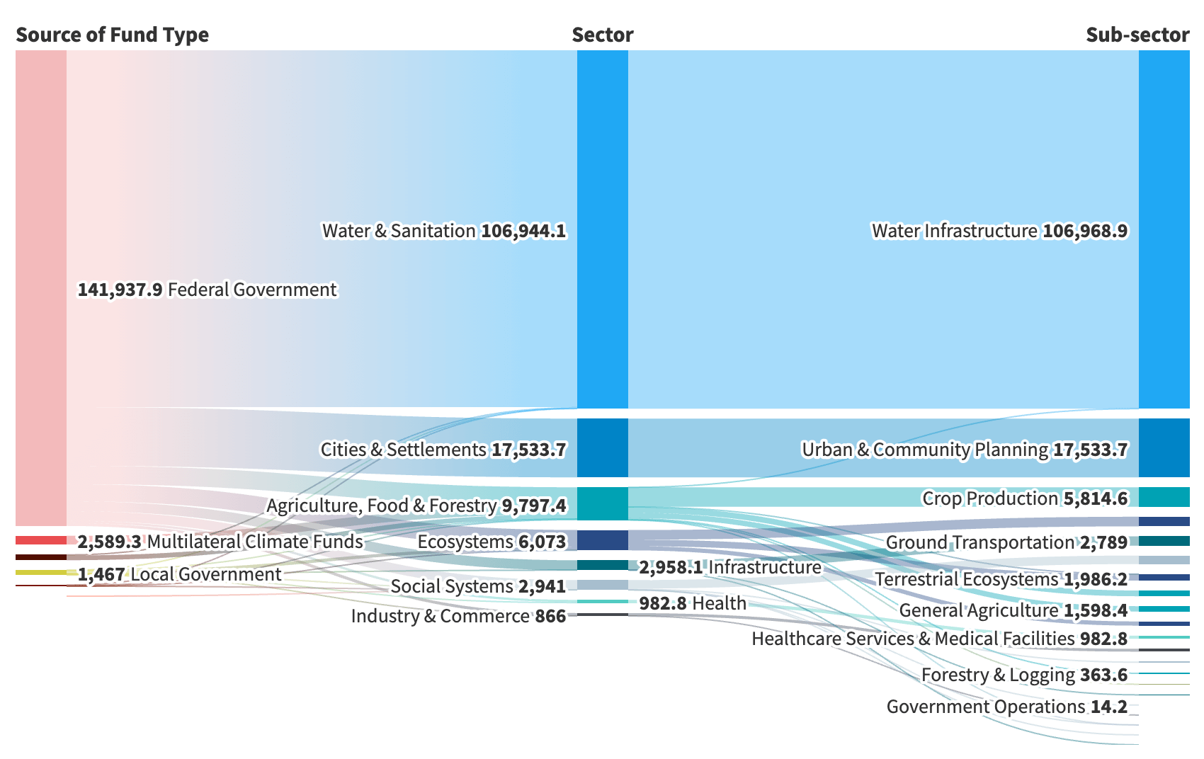 Climate Adaptation Finance in Thailand