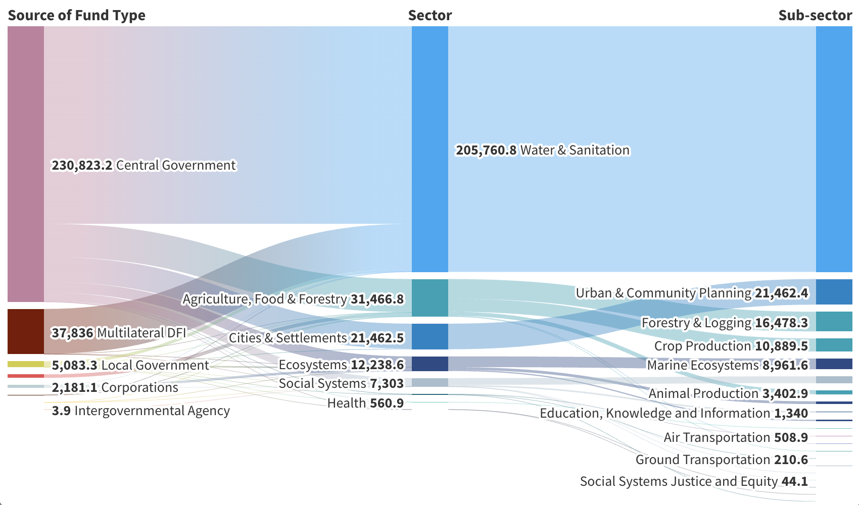 Climate Adaptation Finance in Thailand