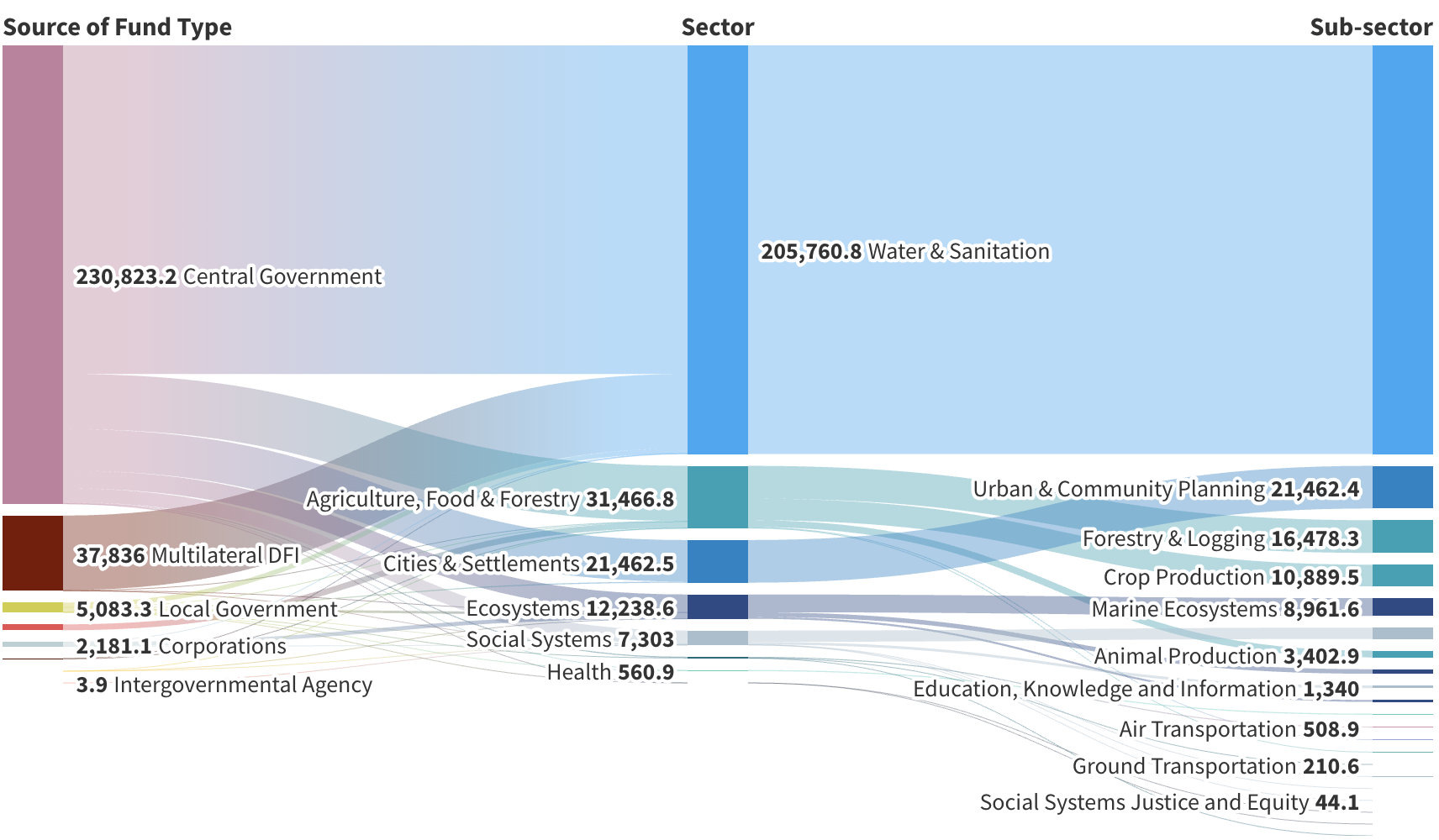 Climate Adaptation Finance in Thailand