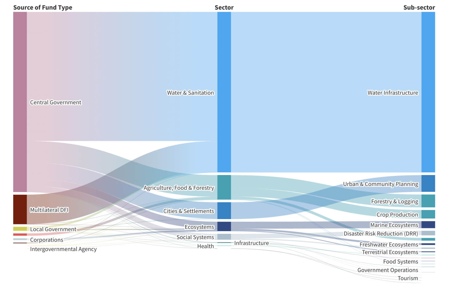 Climate Adaptation Finance in Thailand